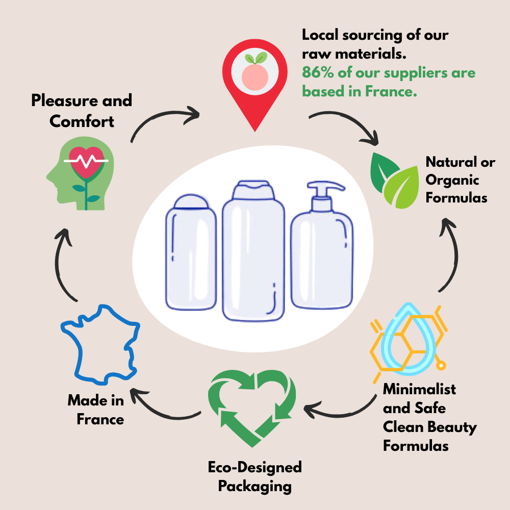 eco design commitments