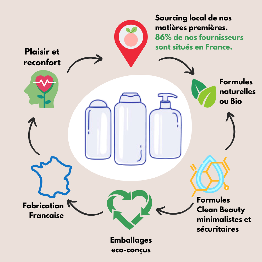 Eco-conception